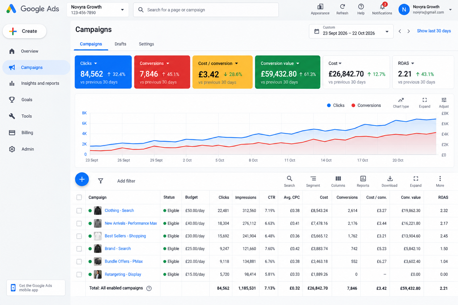 Google Ads campaign performance dashboard example